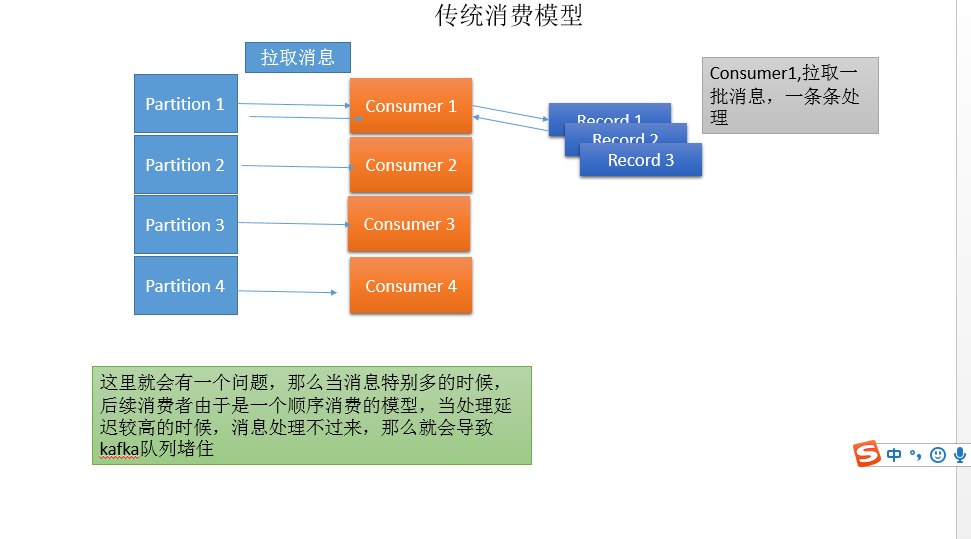 传统消费模型