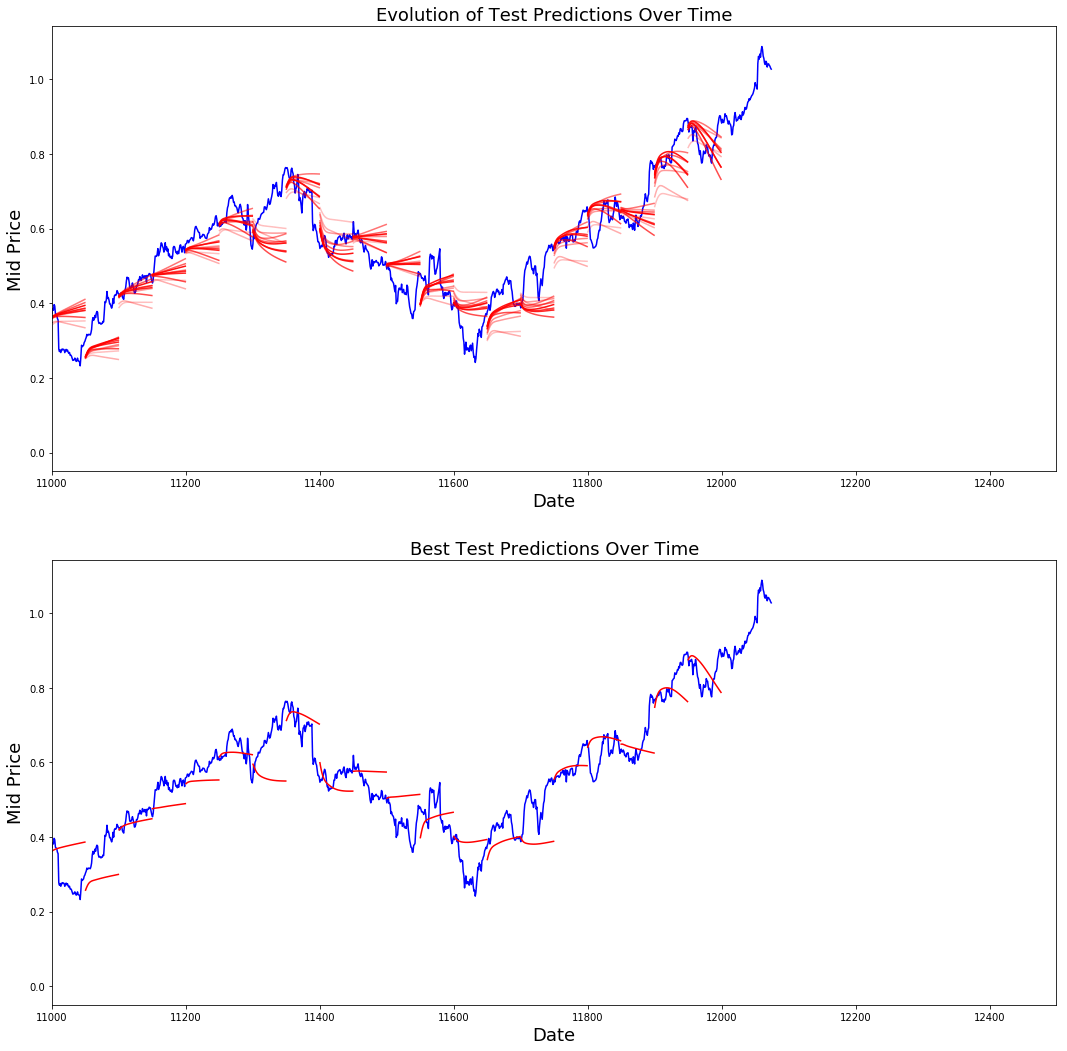 gold-miner/TODO1/using-lstms-for-stock-market-predictions-tensorflow.md at  master · xitu/gold-miner · GitHub