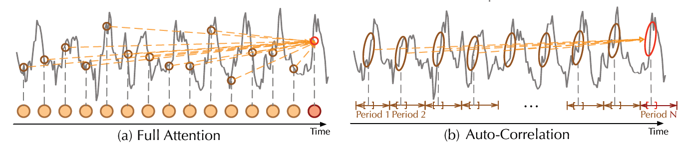 autoformer_autocorrelation_vs_full_attention