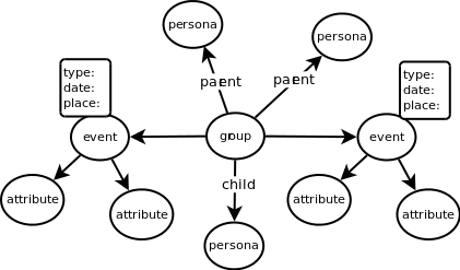 FAM Evidence Graph Diagram
