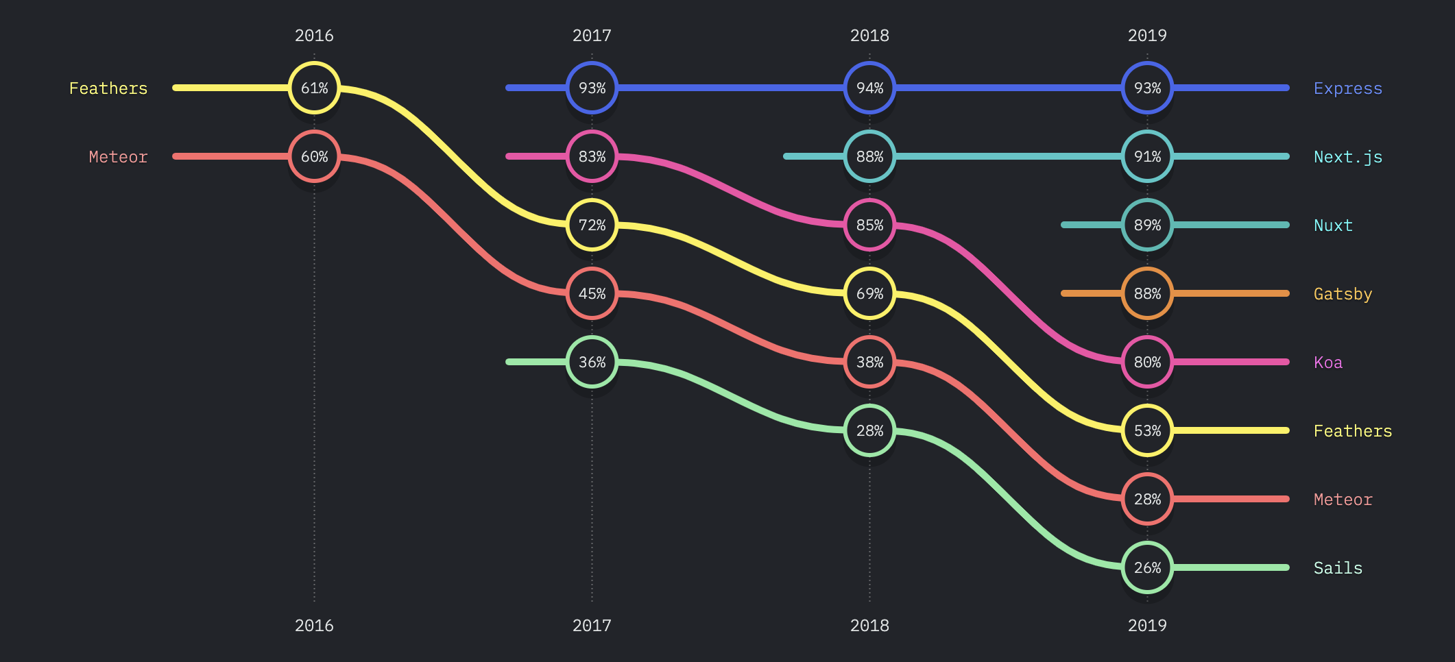 图 01: https://2019.stateofjs.com/back-end/