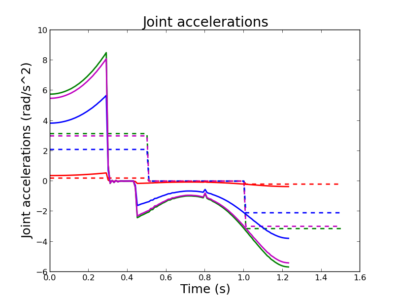 Accelerations