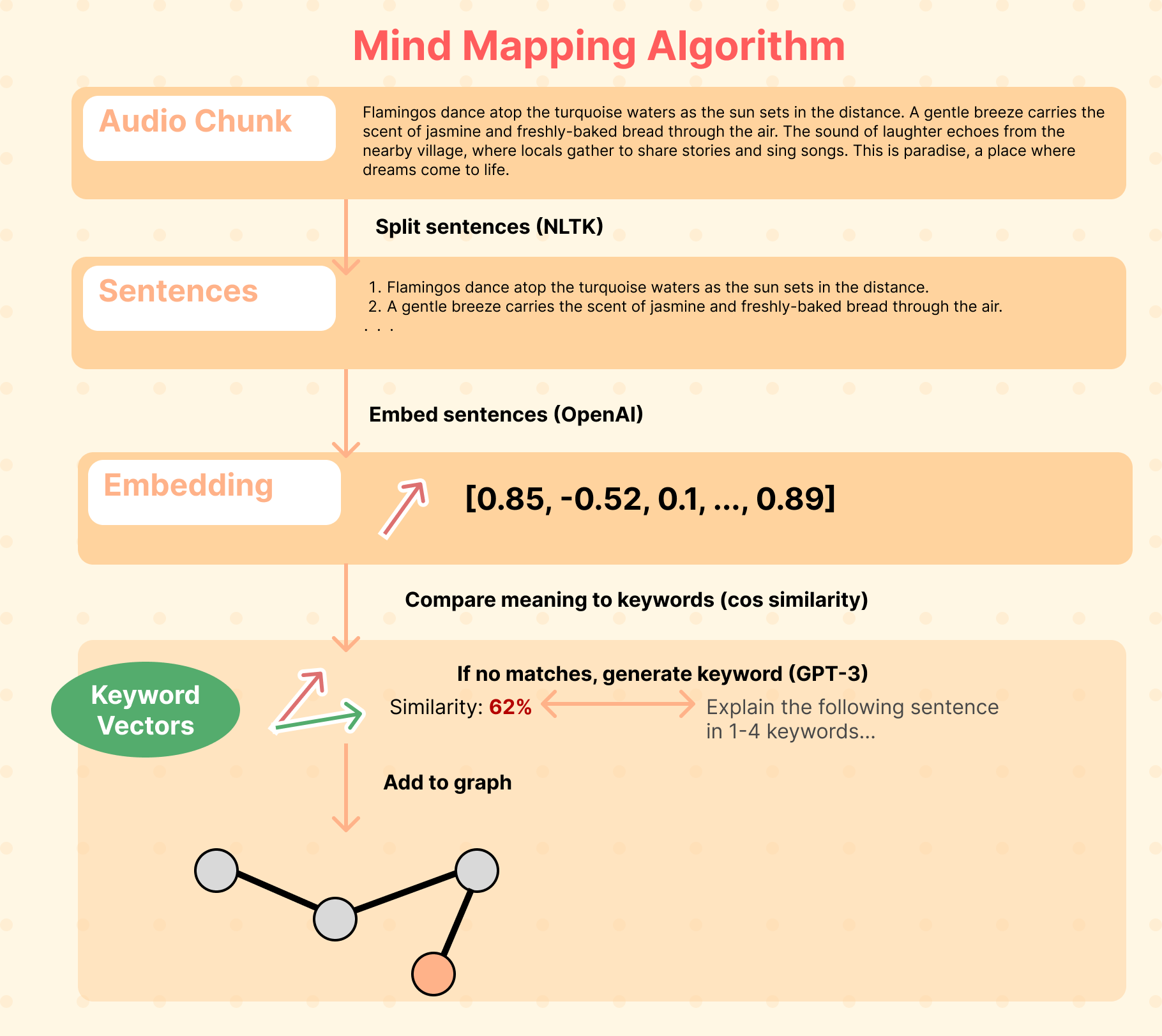 Mindmap Algorithm