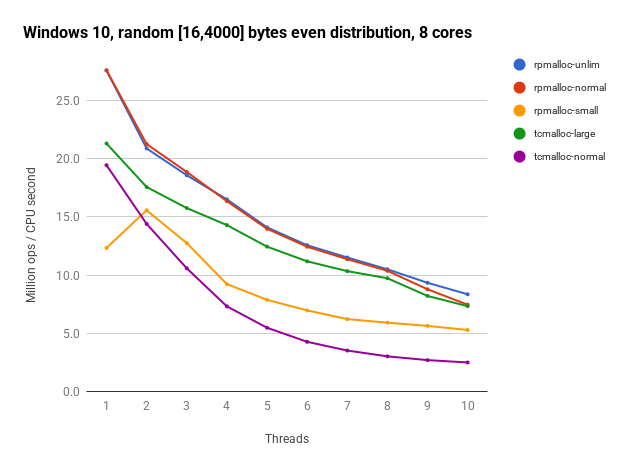 Windows 10 random [16, 1000] bytes, 8 cores