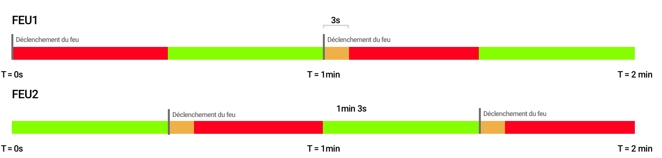 Timeline Traffic lights