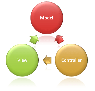 MVC Overview