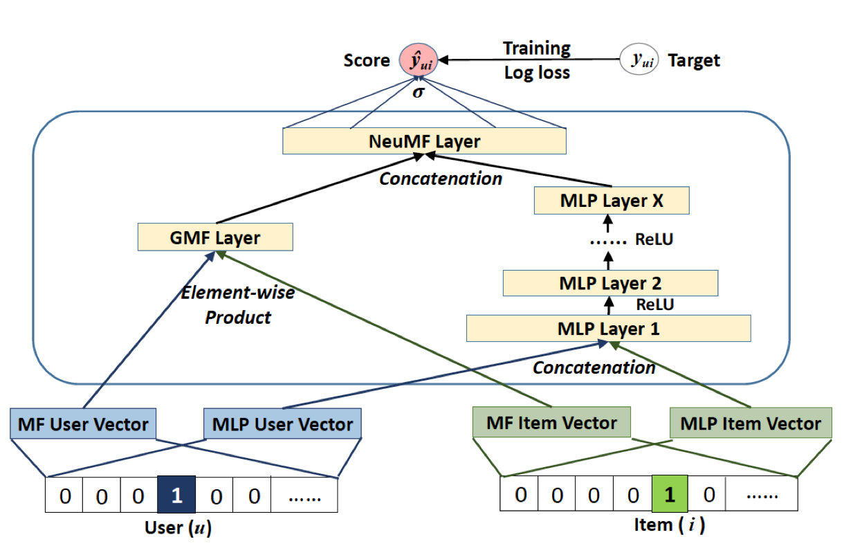 Neural Matrix Factorization (NeuMF)