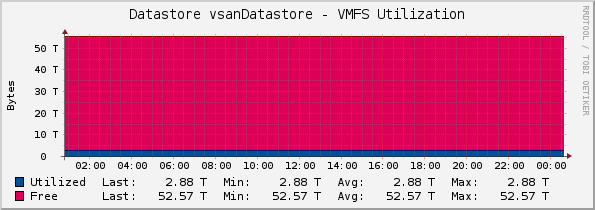 vCacti_Datastore_VMFS_Utilization
