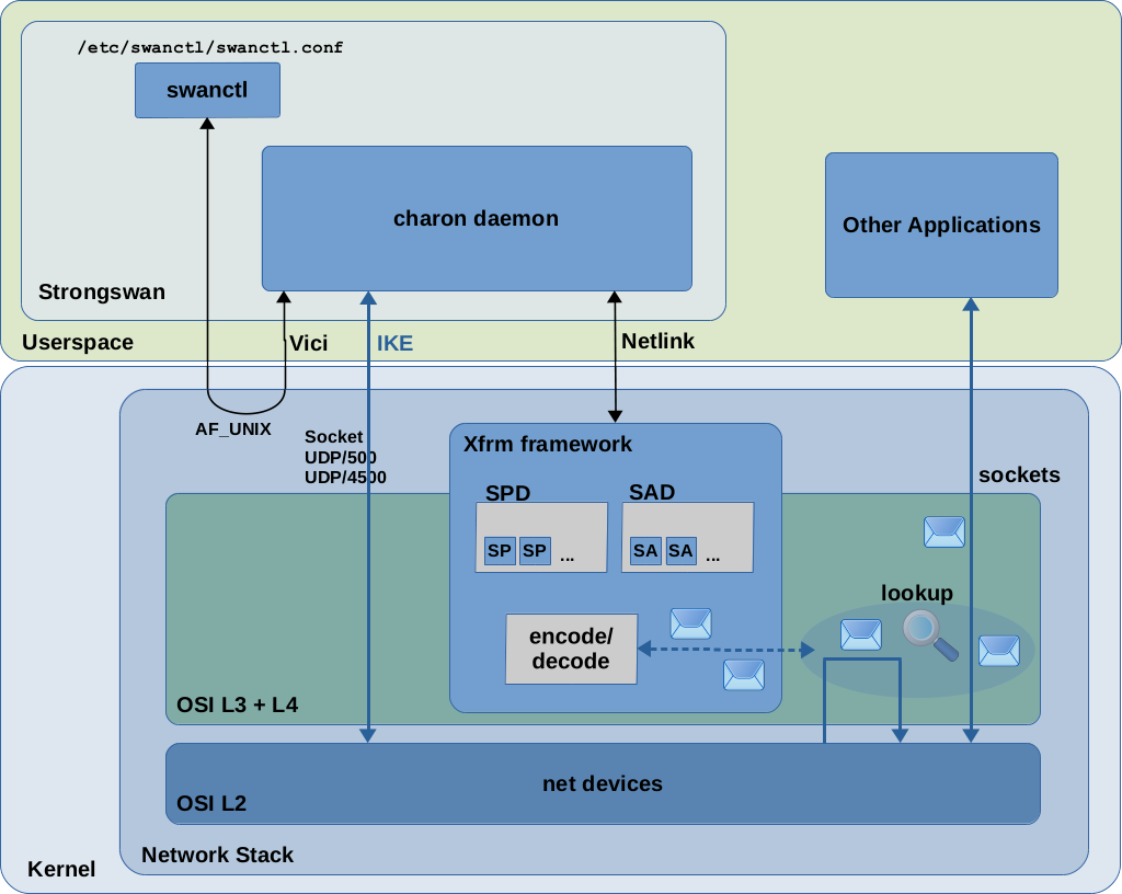 IPsec implementation