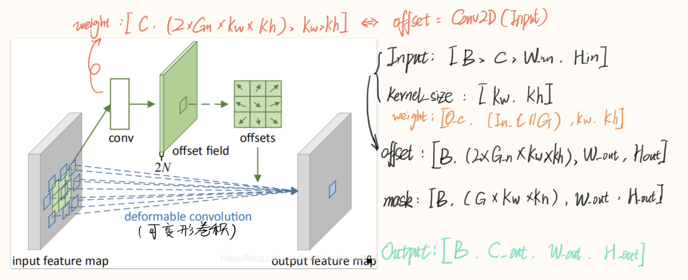 Deformable Conv 