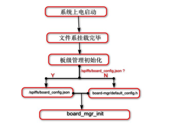 板级管理初始化流程.png | left | 534x416