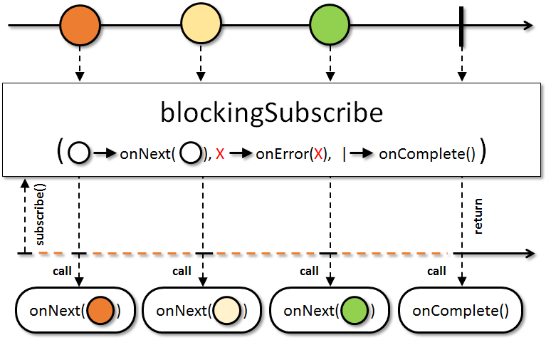 blockingSubscribe