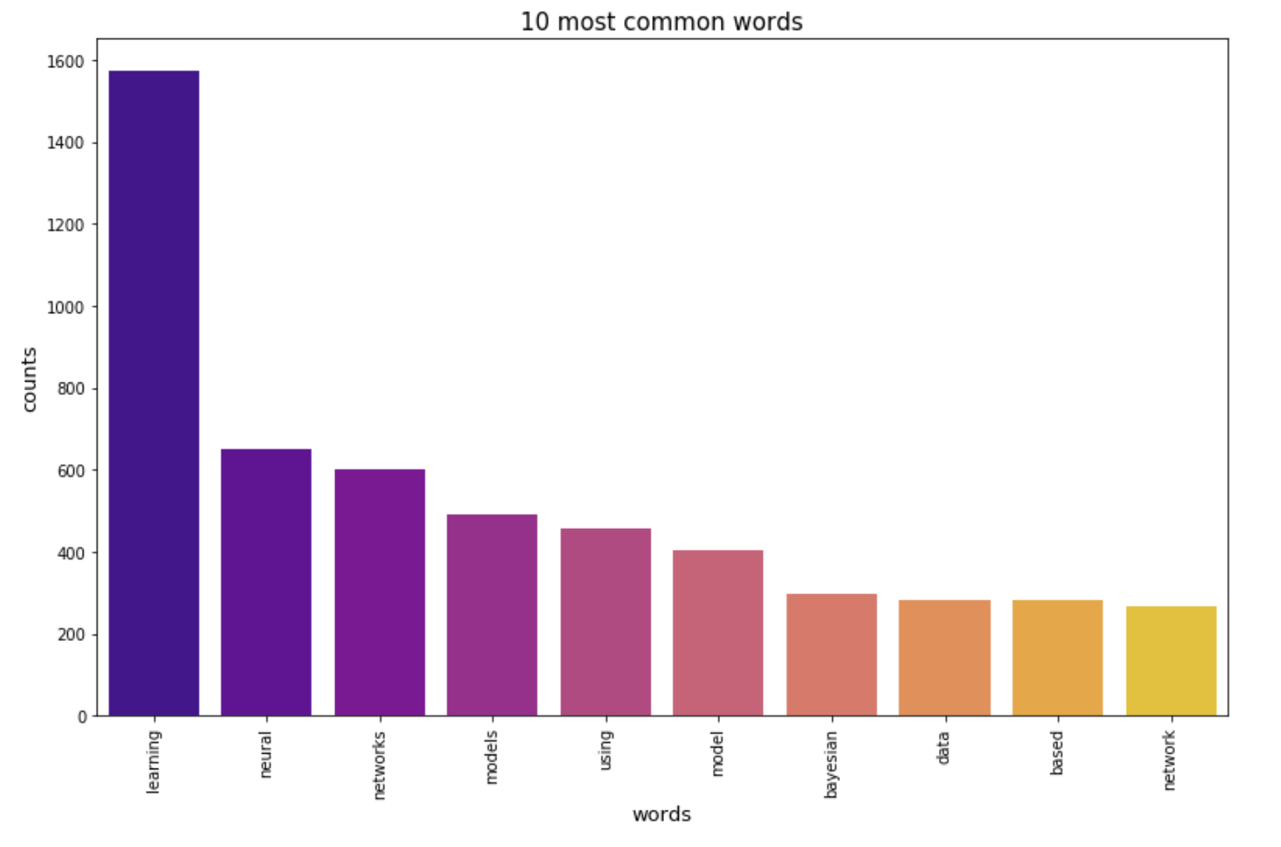 Most common words