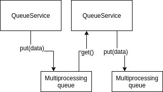 QueueService flow