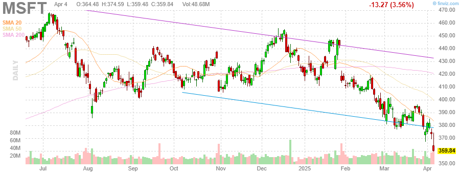 Microsoft Candlestick Chart