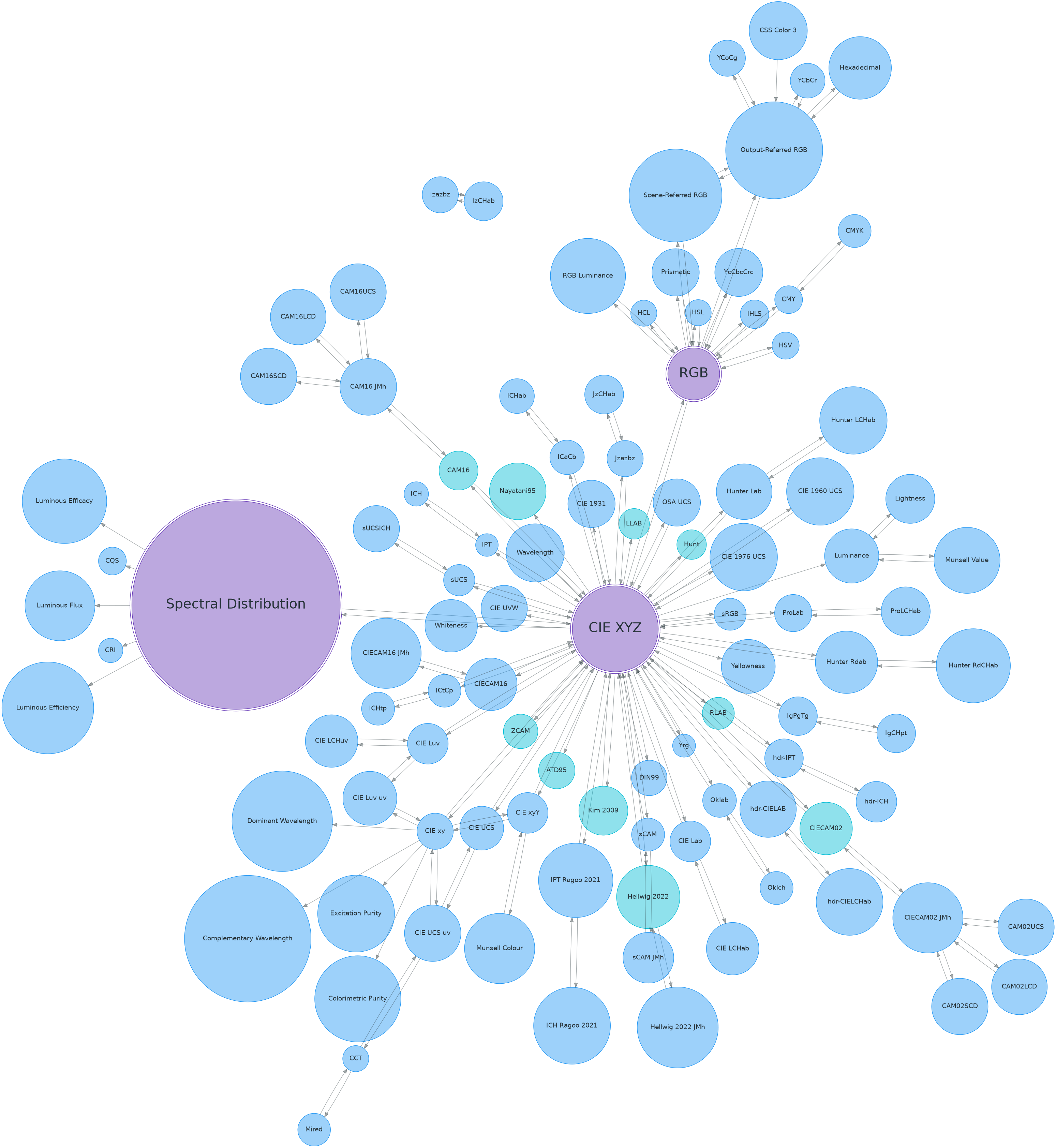 https://colour.readthedocs.io/en/develop/_images/Examples_Colour_Automatic_Conversion_Graph.png