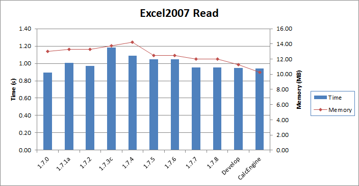 Excel2007 Read Performance Statistics