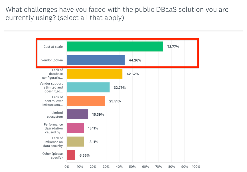Percona 调查数据：73.77% 的用户报告高成本是他们面临的最大挑战，其次是供应商锁定 (44.66%) 和有限的数据库配置选项 (42.62%)。