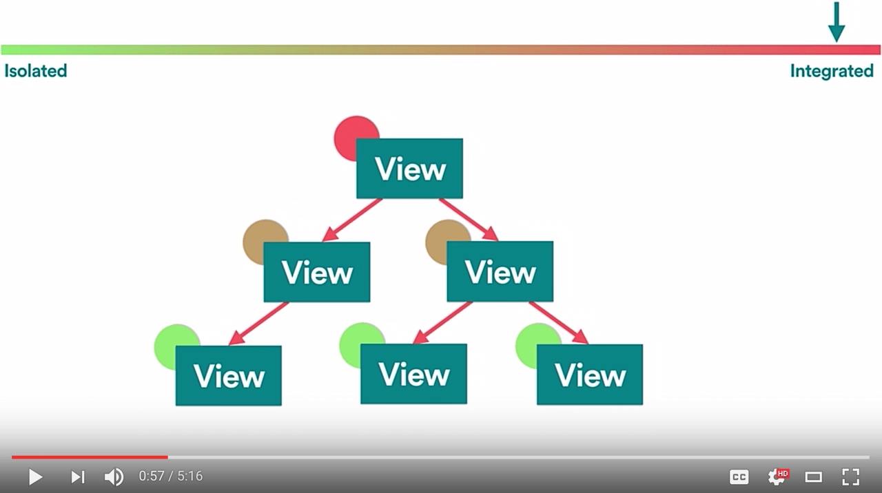 Components-Tree