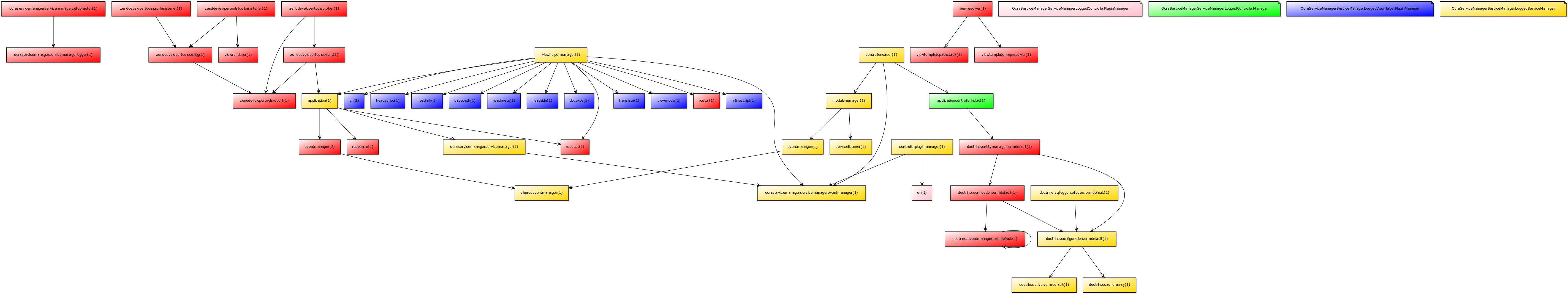 Example Dependency Graph generated by OcraServiceManager