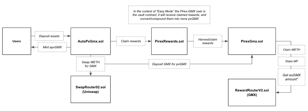 Contract Diagram: Auto-compound pxGMX Rewards