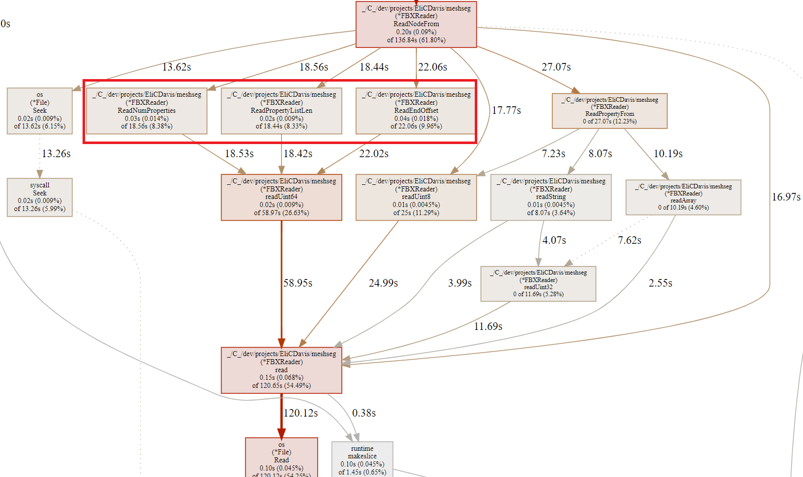 Profiling Output