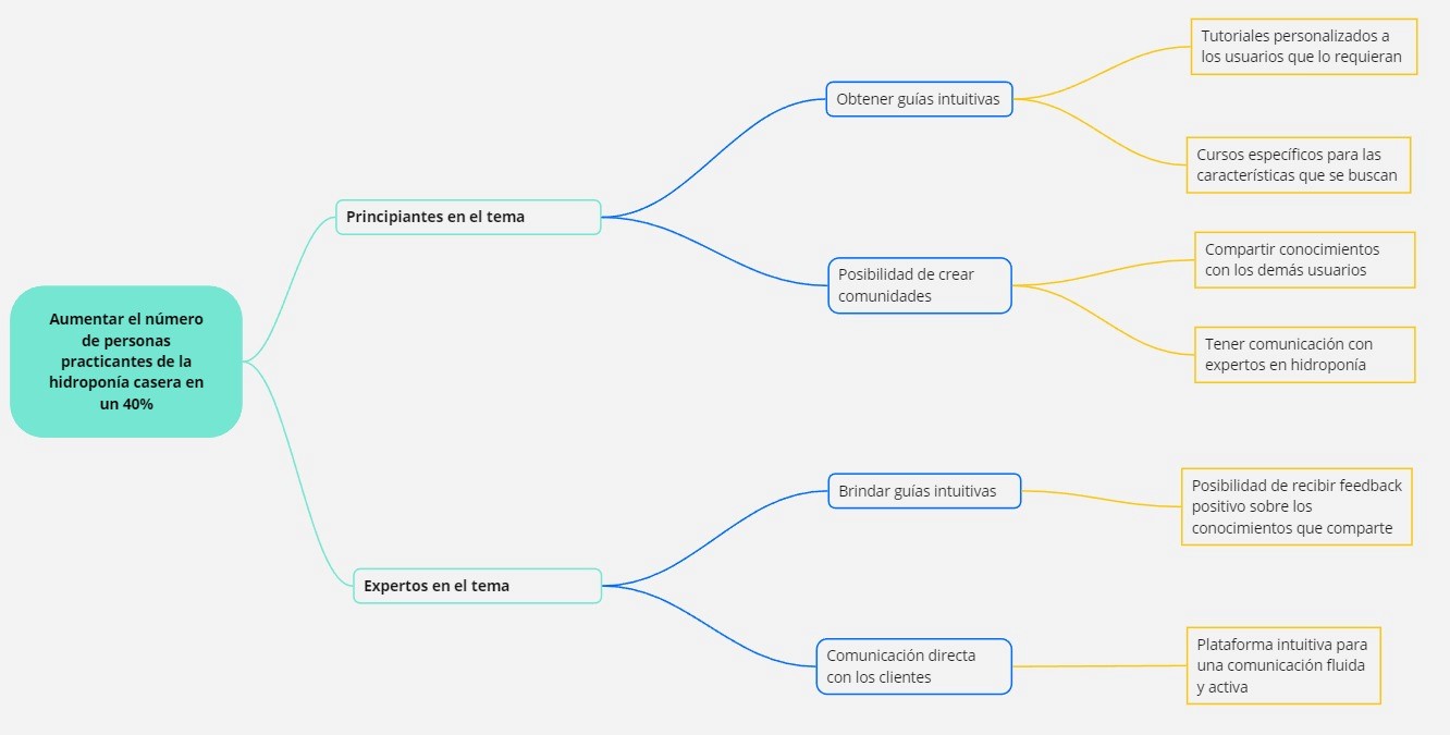 Impact Mapping