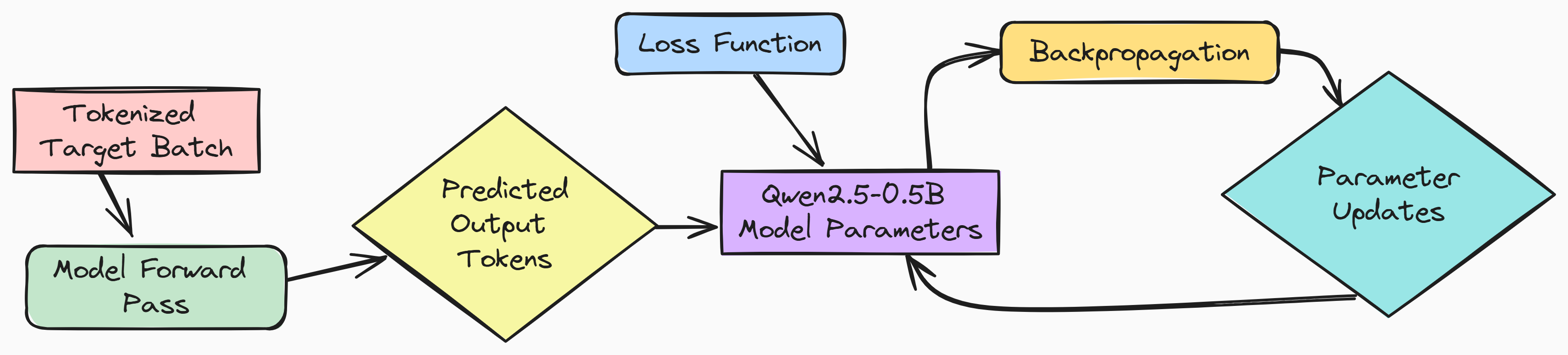 SFT WorkFlow (Created by Fareed Khan)