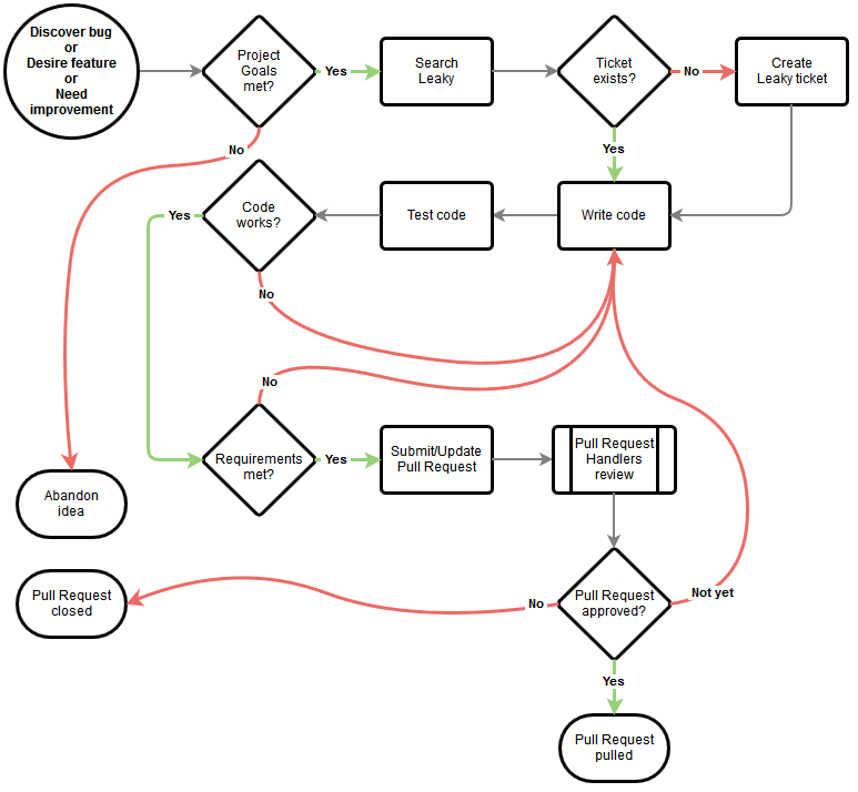 Life Cycle of a Bukkit Improvement