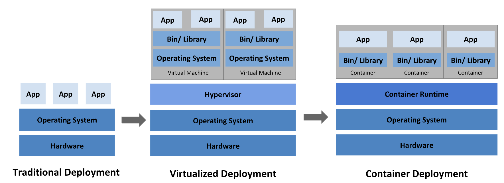 Kubernetes-概述-部署方式历史.png