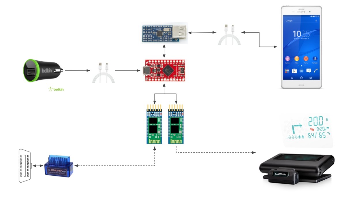 Garminuino block diagram