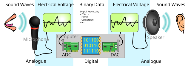 audio analog to digital