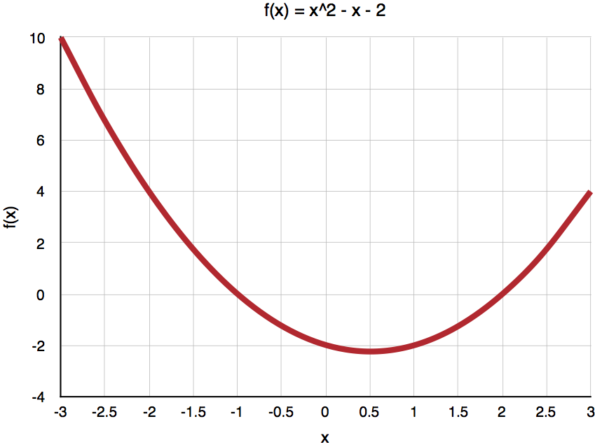 Second degree polynomial