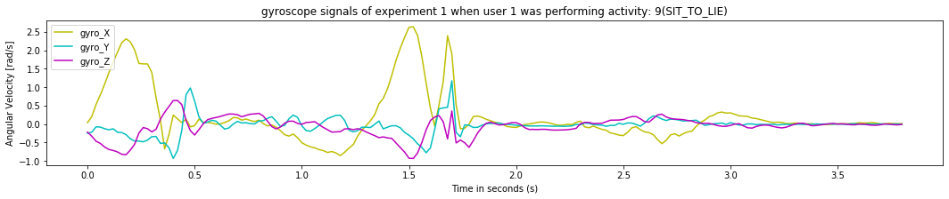 gyroscope signals of experiment 1 when user 1 was performing activity_ 9(SIT_TO_LIE)