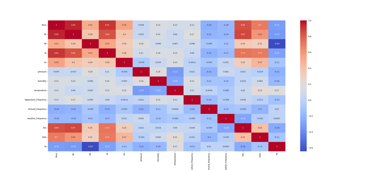 Correlation Chart