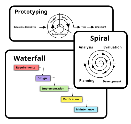 Software Development Types