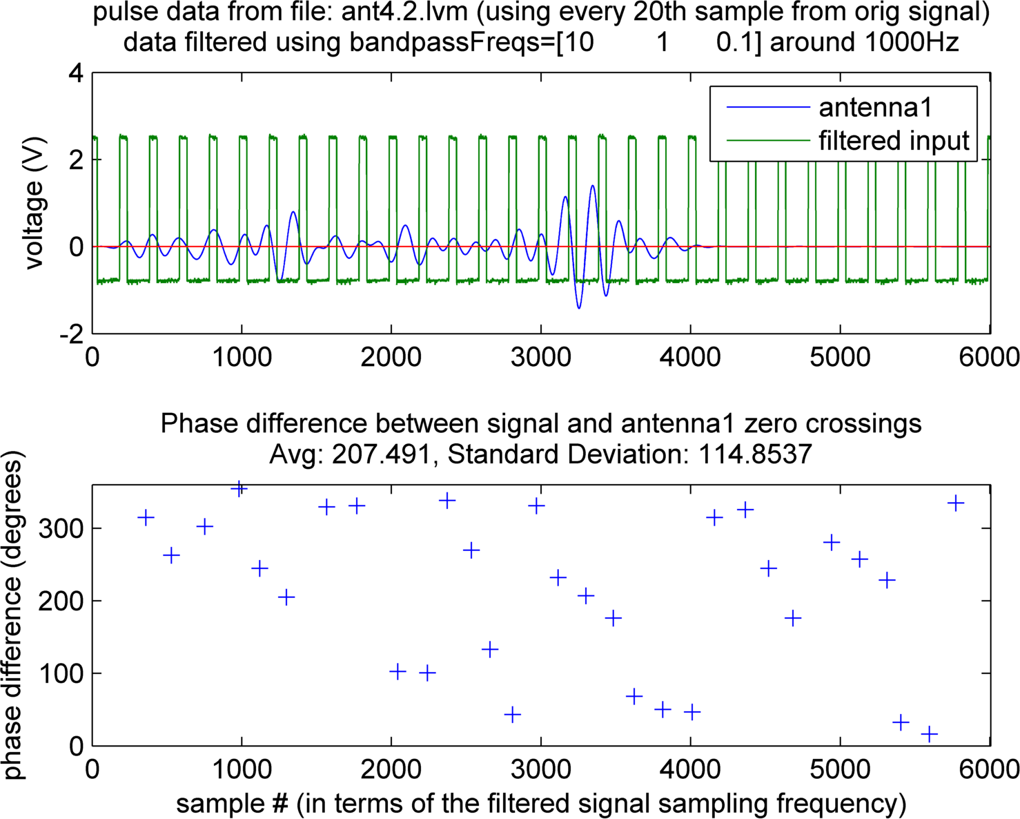 zero crossing plot of filtered data; note the absence of a trend