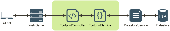 Trails Footprints Diagram