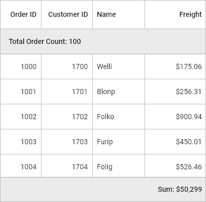 Flutter datagrid shows table summary rows