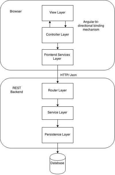 Webservice Rest