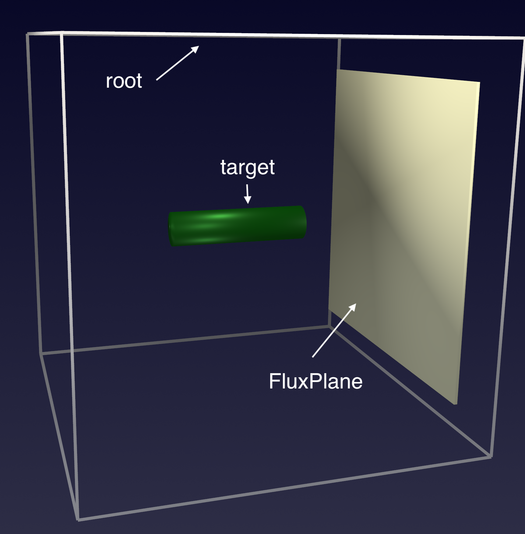 Simple Flux PyVista geometry