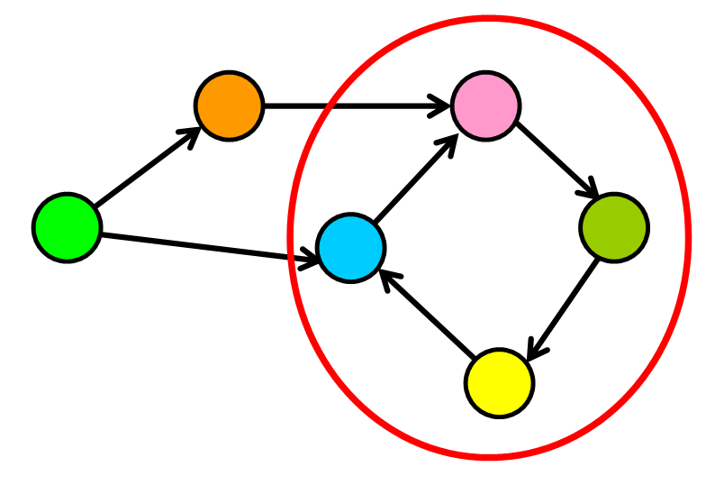 Cycle in a Graph