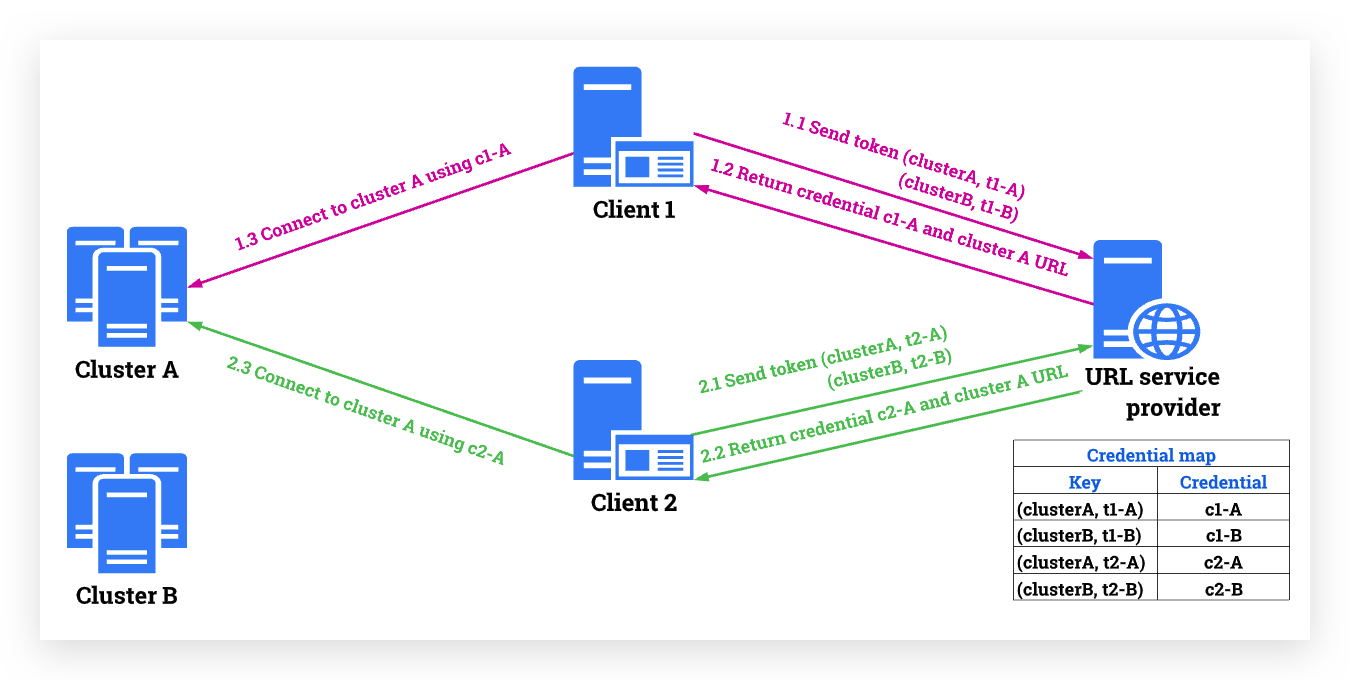 src/main/resources/images/cluster-level-failover.png