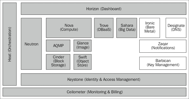 openstack