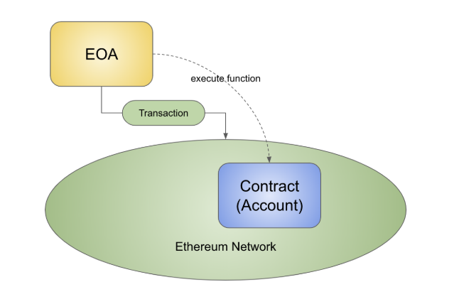 EOA executes smart contract