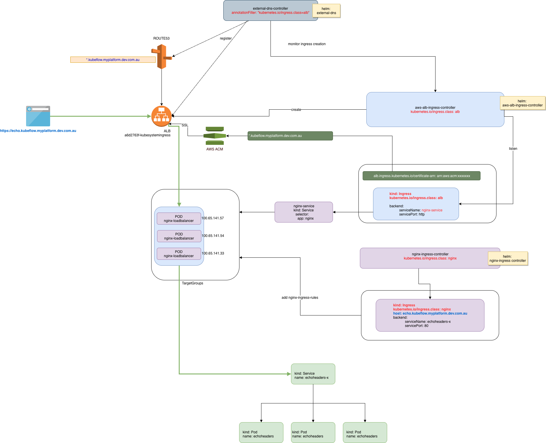 Ref architecture