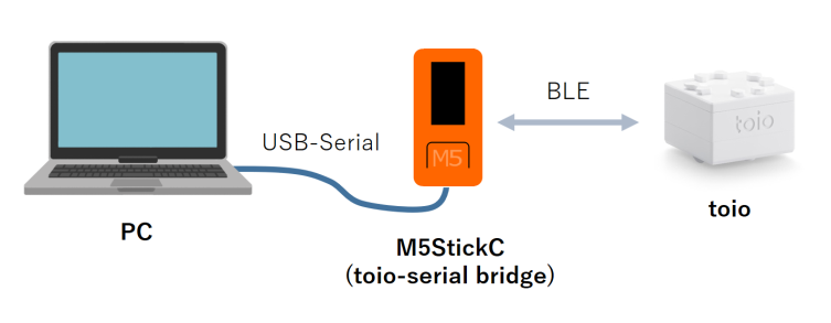 connection