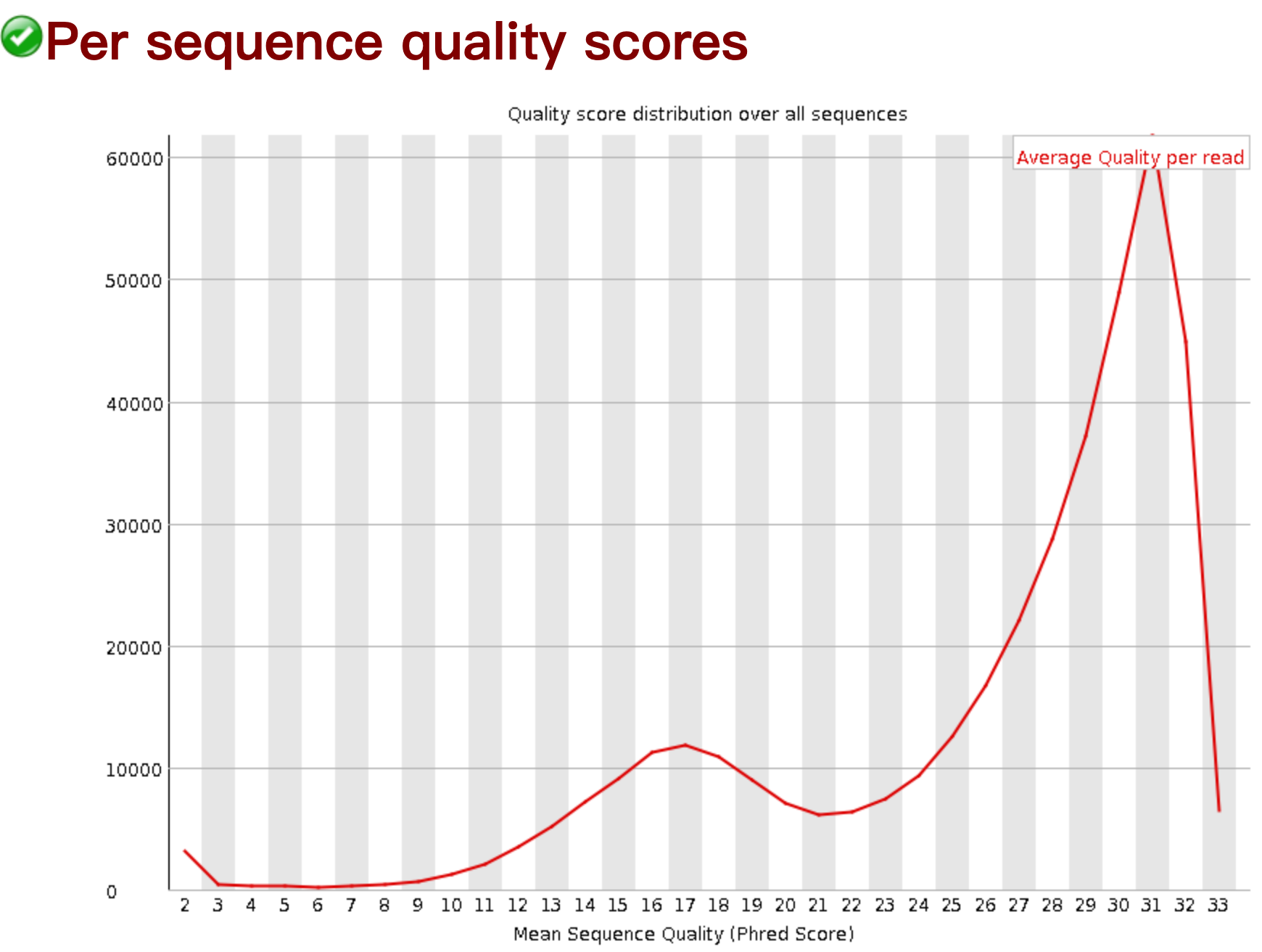 Per sequence quility scores