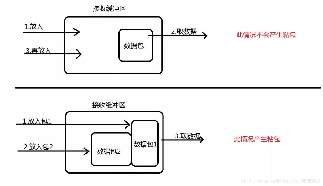 接收方产生粘包