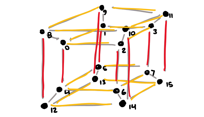 Each node reaching out in dimension 2